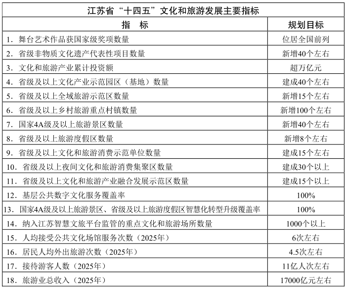 江苏省“十四五”文化和旅游发展规划插图