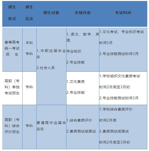 2022年山东省春季高考政策解读插图